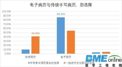 &ldquo;电子病历&rdquo;该如何从城市进入农村