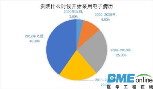 &ldquo;电子病历&rdquo;该如何从城市进入农村