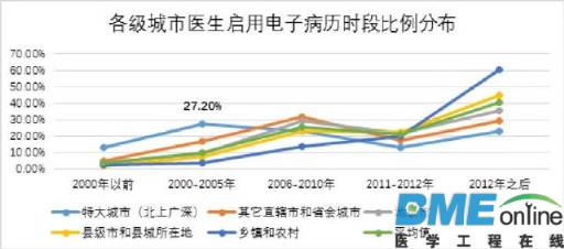 &ldquo;电子病历&rdquo;该如何从城市进入农村