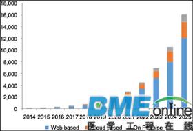 2016年远程医疗B to C市场规模3亿美元，驱动力和服务模式发生变化