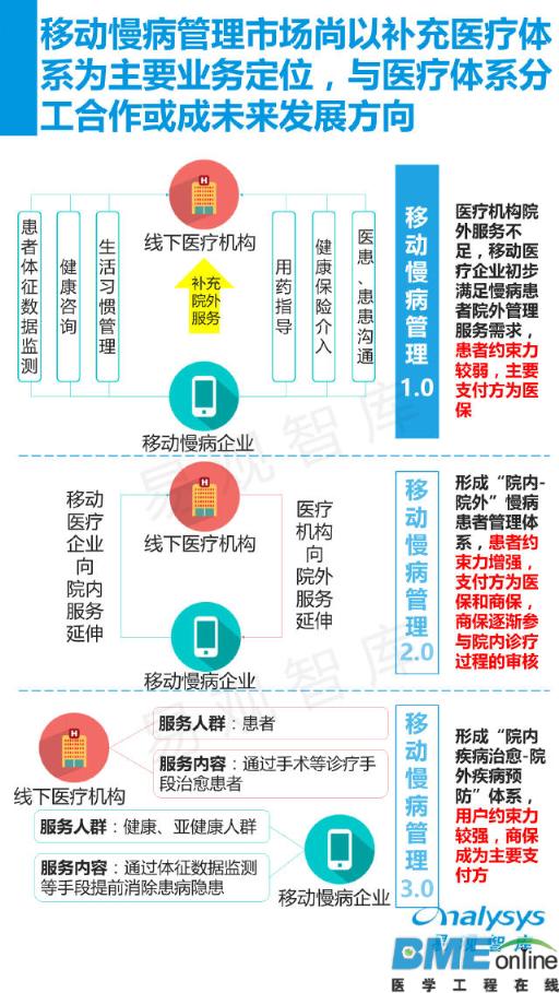 中国移动慢病管理服务市场年度报告