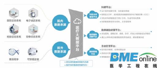 唤醒医疗大数据 驱动医疗新模式