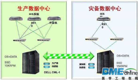 中山医院灾备建设：数据级和应用级“双剑合璧”