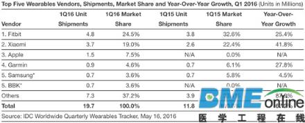 IDC报告：Fitbit仍是穿戴市场老大 但危险