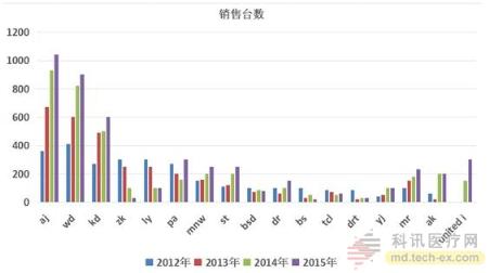 揭秘DR行业现状：格局已定