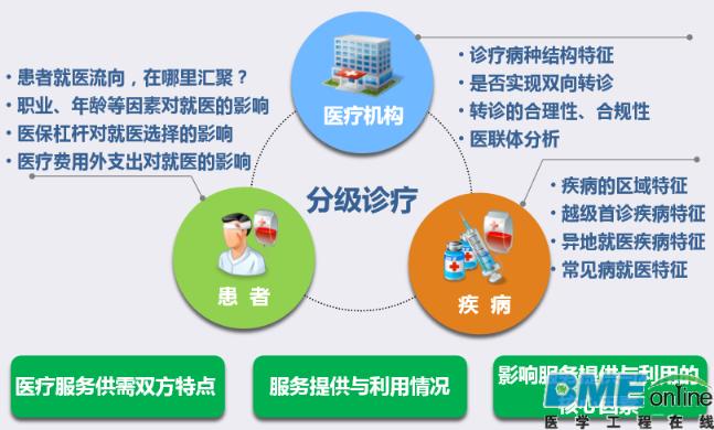 大数据如何应用于分级诊疗？