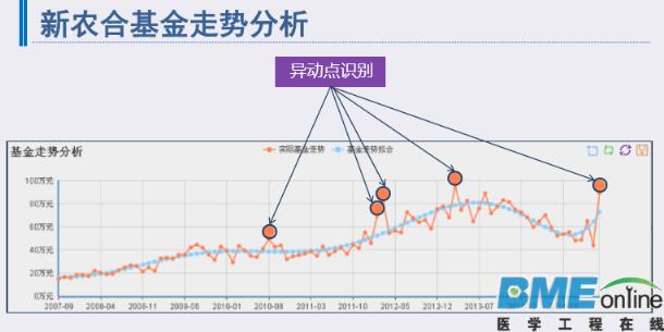 大数据如何应用于分级诊疗？