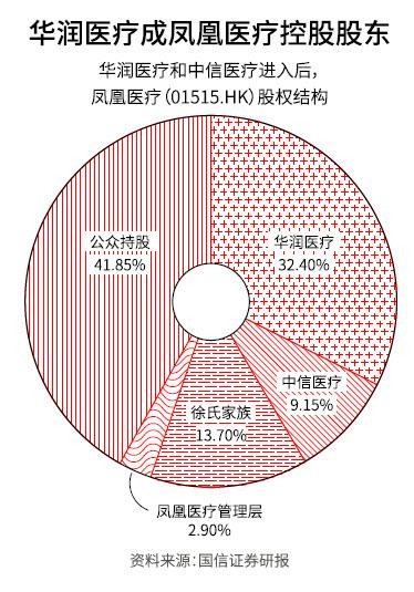 华润、凤凰、中信如何打造第一大医疗集团