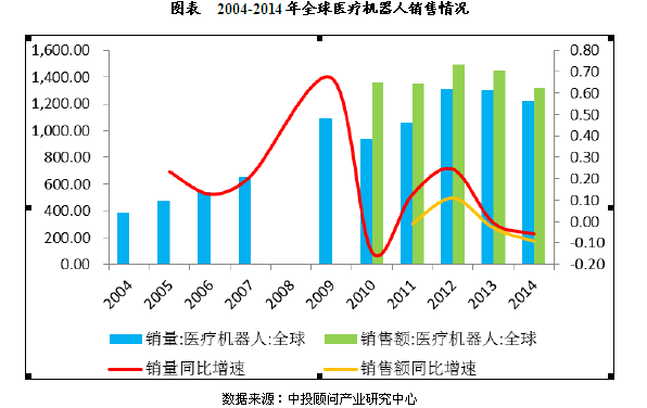 医疗机器人市场发展现状分析