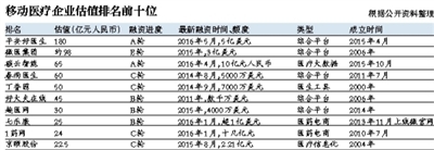 移动医疗融资忙建立在“高估值”上的击鼓传花？