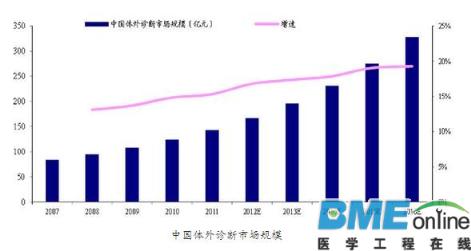 互联网+体外诊断新模式