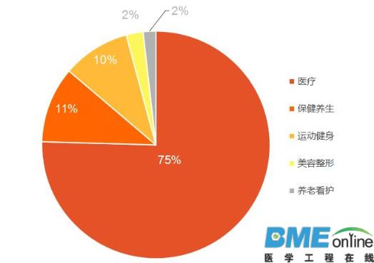 平安好医生融资5亿刀：移动医疗还能火多久？