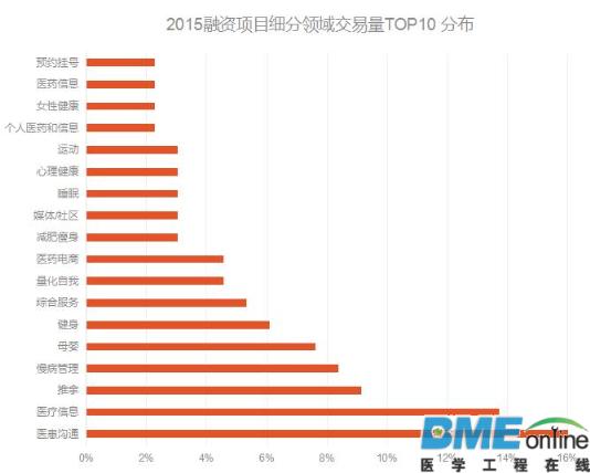 平安好医生融资后 移动医疗还能火多久？