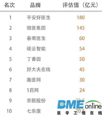 平安好医生融资后 移动医疗还能火多久？