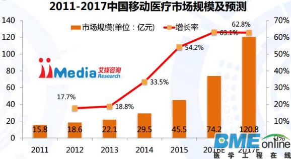 平安好医生融资后 移动医疗还能火多久？