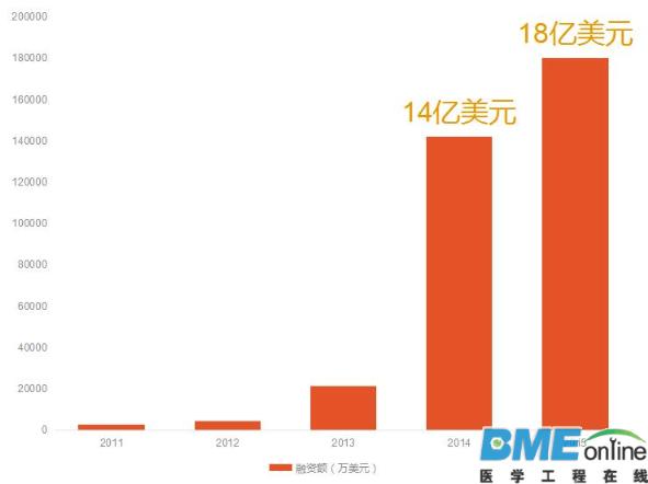 平安好医生融资后 移动医疗还能火多久？