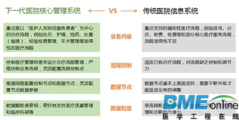 IDC：实时认知分析呼唤下一代医院核心管理系统