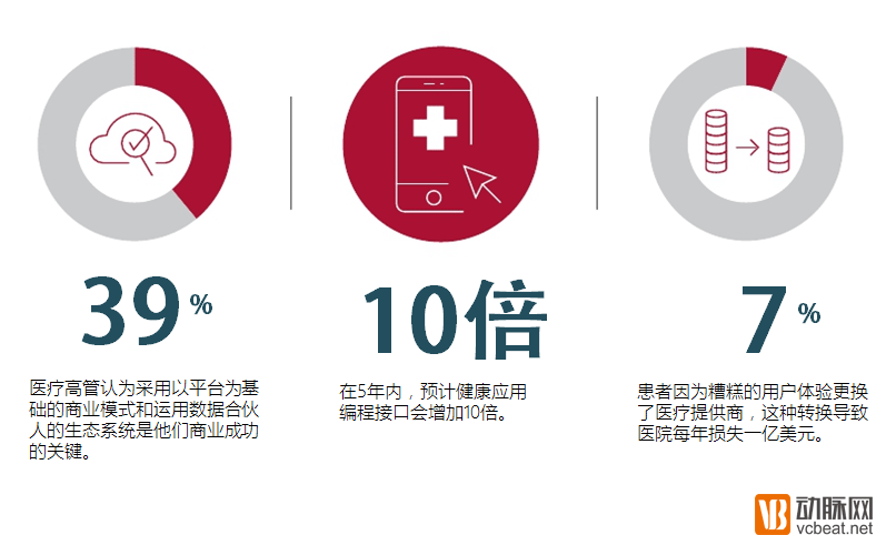2016年数字医疗科技的5大趋势