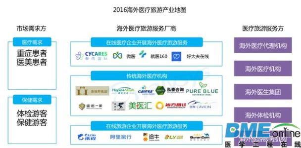 升级推动在线海外医疗旅游平台搭建