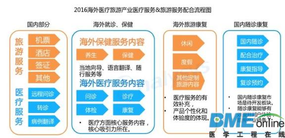 升级推动在线海外医疗旅游平台搭建