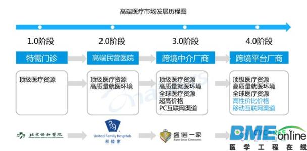 升级推动在线海外医疗旅游平台搭建