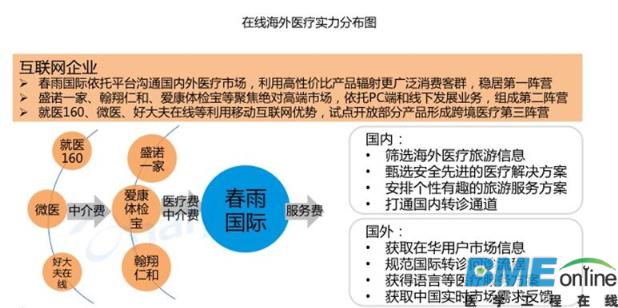 升级推动在线海外医疗旅游平台搭建