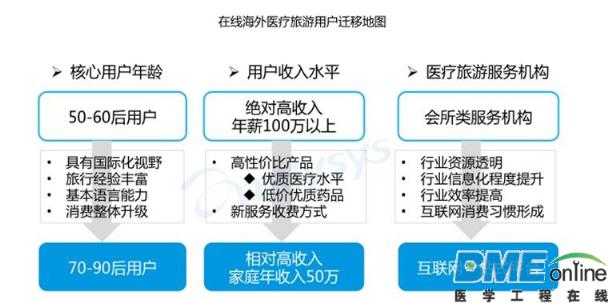 升级推动在线海外医疗旅游平台搭建