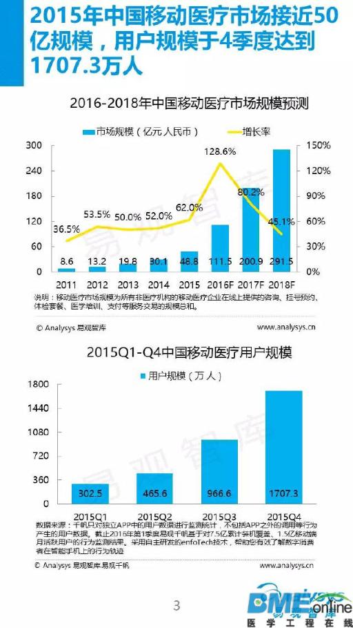2016看移动医疗新布局