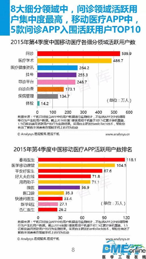 2016看移动医疗新布局