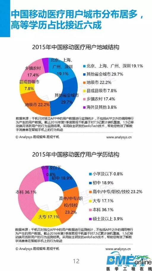 2016看移动医疗新布局