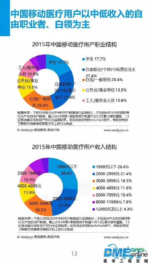 2016看移动医疗新布局