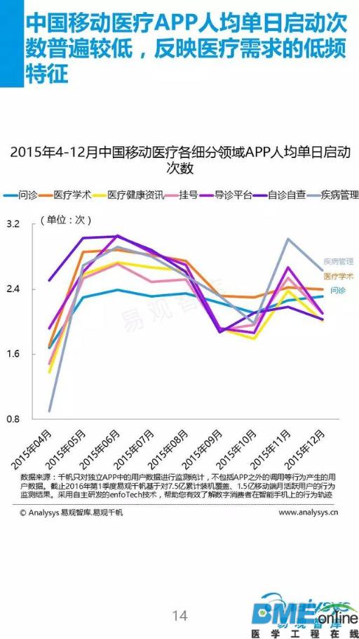 2016看移动医疗新布局