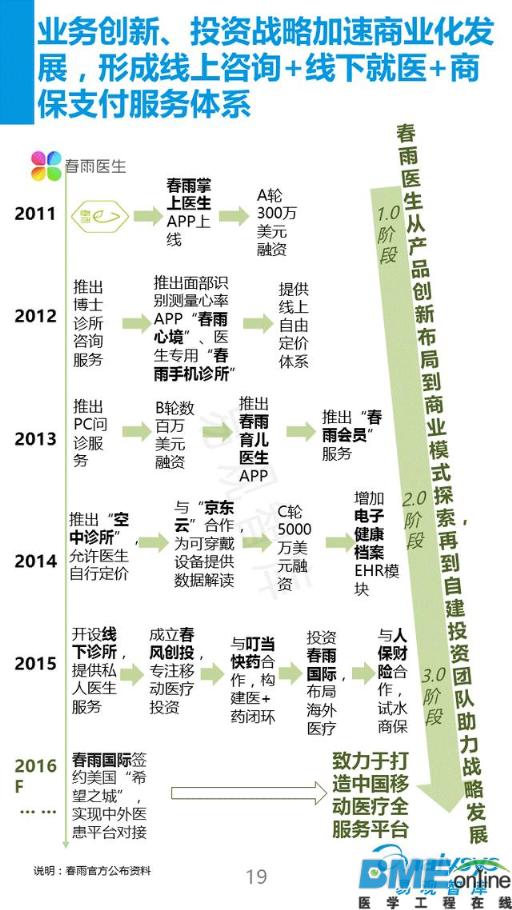 2016看移动医疗新布局