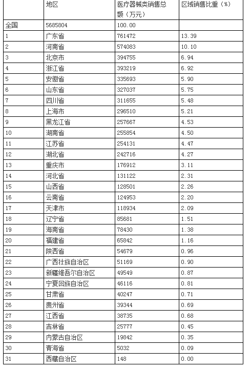 2015年31省医疗器械销售金额排行榜（图）