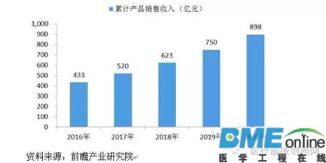 线性驱动产品的市场规模及前景分析