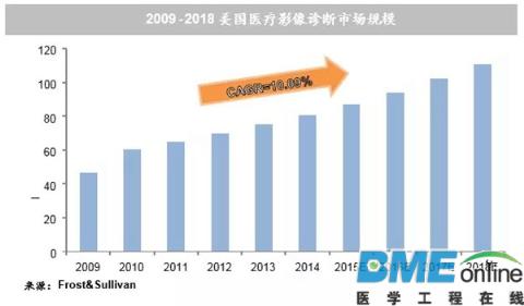 第三方独立影像中心：中国落后美国30年