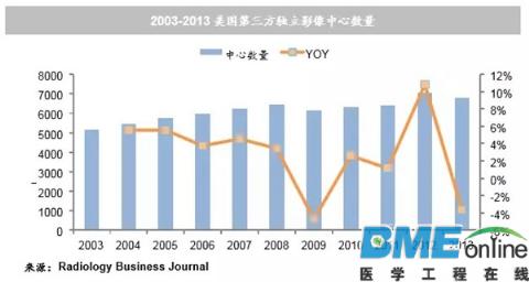 第三方独立影像中心：中国落后美国30年