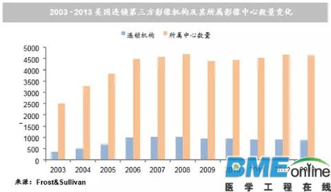 第三方独立影像中心：中国落后美国30年