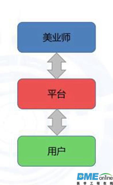2016Q1中国上门美业O2O行业研究报告：轻医美是未来一大趋势