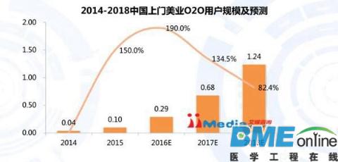 2016Q1中国上门美业O2O行业研究报告：轻医美是未来一大趋势