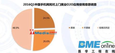 2016Q1中国上门美业O2O行业研究报告：轻医美是未来一大趋势