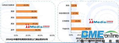 2016Q1中国上门美业O2O行业研究报告：轻医美是未来一大趋势