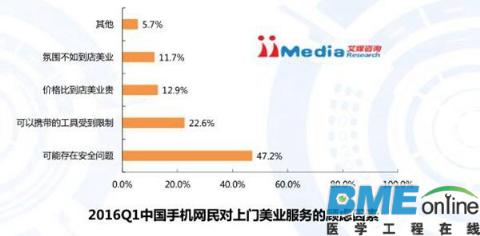 2016Q1中国上门美业O2O行业研究报告：轻医美是未来一大趋势