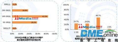 2016Q1中国上门美业O2O行业研究报告：轻医美是未来一大趋势