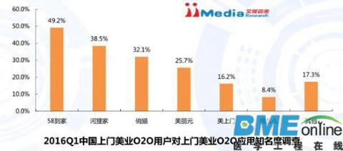 2016Q1中国上门美业O2O行业研究报告：轻医美是未来一大趋势
