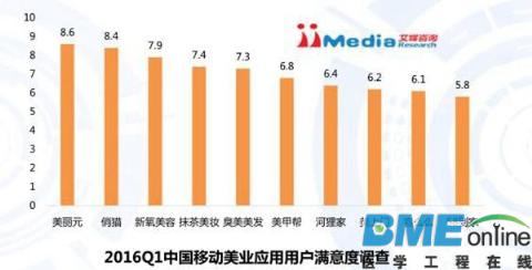 2016Q1中国上门美业O2O行业研究报告：轻医美是未来一大趋势