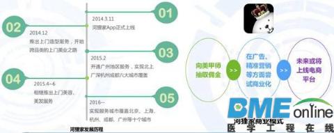 2016Q1中国上门美业O2O行业研究报告：轻医美是未来一大趋势