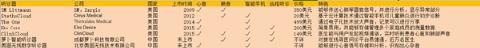 盘点：中美7款数字听诊器是怎么做的