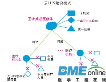 京颐云HIS：改变了医疗机构传统的信息化建设模式