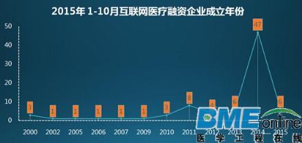 中国互联网医疗发展景气指数趋于平缓